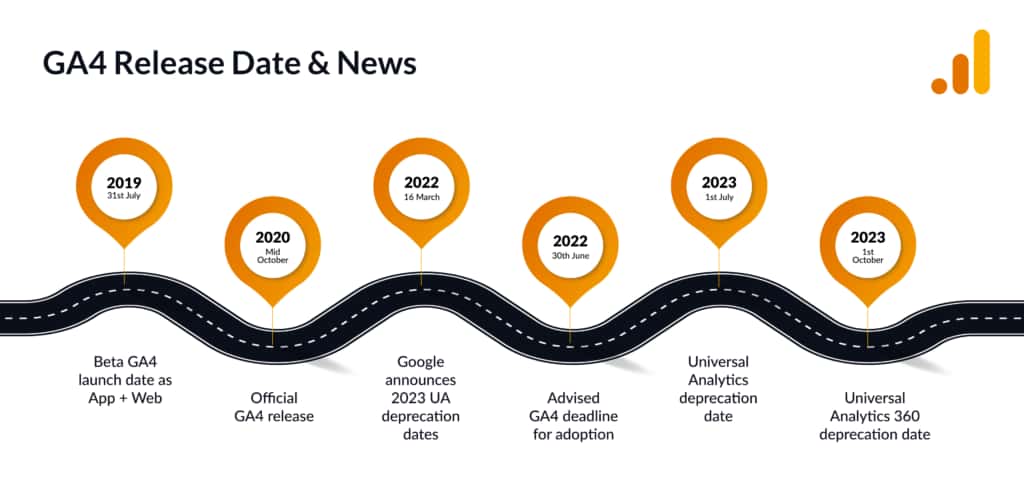 Google Analytics 4