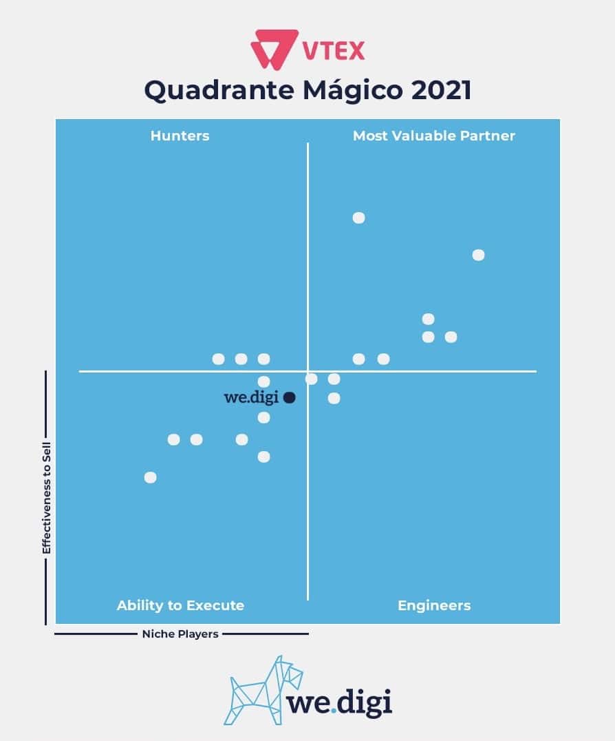 we.digi entra para o quadrante VTEX e ganha destaque em categoria